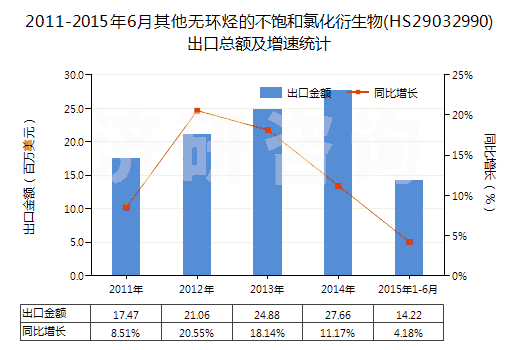 2011-2015年6月其他無環(huán)烴的不飽和氯化衍生物(HS29032990)出口總額及增速統(tǒng)計